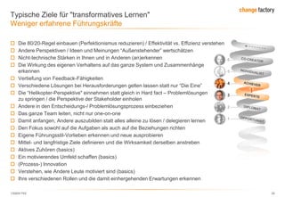 130809 FKE 28
 Die 80/20-Regel einbauen (Perfektionismus reduzieren) / Effektivität vs. Effizienz verstehen
 Andere Perspektiven / Ideen und Meinungen ―Außenstehender‖ wertschätzen
 Nicht-technische Stärken in Ihnen und in Anderen (an)erkennen
 Die Wirkung des eigenen Verhaltens auf das ganze System und Zusammenhänge
erkennen
 Vertiefung von Feedback-Fähigkeiten
 Verschiedene Lösungen bei Herausforderungen gelten lassen statt nur ―Die Eine‖
 Die ―Helikopter-Perspektive" einnehmen statt gleich in Hard fact – Problemlösungen
zu springen / die Perspektive der Stakeholder einholen
 Andere in den Entscheidungs-/ Problemlösungsprozess einbeziehen
 Das ganze Team leiten, nicht nur one-on-one
 Damit anfangen, Andere auszubilden statt alles alleine zu lösen / delegieren lernen
 Den Fokus sowohl auf die Aufgaben als auch auf die Beziehungen richten
 Eigene Führungsstil-Vorlieben erkennen und neue ausprobieren
 Mittel- und langfristige Ziele definieren und die Wirksamkeit derselben anstreben
 Aktives Zuhören (basics)
 Ein motivierendes Umfeld schaffen (basics)
 (Prozess-) Innovation
 Verstehen, wie Andere Leute motiviert sind (basics)
 Ihre verschiedenen Rollen und die damit einhergehenden Erwartungen erkennen
Typische Ziele für "transformatives Lernen"
Weniger erfahrene Führungskräfte
2
3
4
5
6
1
 