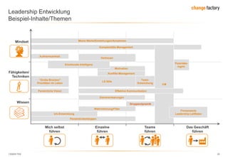 130809 FKE 30
Leadership Entwicklung
Beispiel-Inhalte/Themen
Mich selbst
führen
Einzelne
führen
Teams
führen
Das Geschäft
führen
Mindset
Fähigkeiten/
Techniken
Wissen
Aufmerksamkeit
Meine Werte/Einstellungen/Annahmen
Komplexitäts-Management
Vertrauen
Persönlichkeitstypen
Ich-Entwicklung
Wahrnehmung/Filter
Gruppendynamik
Persönliche Vision
CM
Motivation
Emotionale Intelligenz
Konflikt-Management
“Große Brocken"
Prioritäten im Leben
LS Stile
Team-
Entwicklung
Polaritäts-
mgmt.
Zielvereinbarungen
Effektive Kommunikation
Firmenwerte
Leadership Leitfäden
 