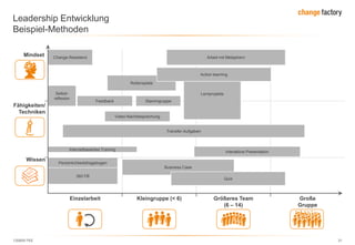 130809 FKE 31
Leadership Entwicklung
Beispiel-Methoden
Einzelarbeit Kleingruppe (< 6) Größeres Team
(6 – 14)
Große
Gruppe
Mindset
Fähigkeiten/
Techniken
Wissen
Change-Resistenz Arbeit mit Metaphern
Lernprojekte
Feedback
Selbst-
reflexion
Rollenspiele
Stammgruppe
Transfer-Aufgaben
Video-Nachbesprechung
Internetbasiertes Training
Business Case
Persönlichkeitsfragebogen
360 FB
Interaktive Presentation
Quiz
Action learning
 