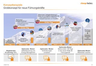 130809 FKE 33
Konzeptbeispiele
Grobkonzept für neue Führungskräfte
"Basiscamp":
Kollegiale Beratung 1
 Erfahrungsbericht zur Umsetzung
 Kollegiale Supervision
von Praxisfällen
1/2 bis 1Tag
"Höhencamp": Kollegiale Beratung 2:
Führen von in Projekten eingesetzten MA
 Erfahrungsberichte zur Umsetzung
 Kollegiale Supervision von Praxisfällen
1/2 bis 1Tag
Modul 2: 2 Tage
"Führen
konkret bei xyz"
"Unternehmerisch
führen und Fordern"
"Führen und Leisten
in besonderen
Situationen"
3Monate
3Monate
3Monate
Modul 1: 2 Tage
"Erfolgreich
führen vom ersten
Schritt an"
Standort-
bestimmung
mit Vorgesetzten
1 Tag 0,5 Tage
Abschluss-
workshop
Evaluation
Teilnehmer
und
Vorgesetzte
Begleitendes
E-Learning: BWL
Optionales Modul:
Selbststeuerung und
Energy Management
Optionales Modul:
Veränderungen
umsetzen
Optionales Modul:
Meine ersten 100 Tage
in der neuen Rolle als
Führungskraft
Optionales Modul:
Mitarbeiter coachen
Gruppe
1
Gruppe
1
Modul 3: 2 Tage Modul 4: 2 Tage
 