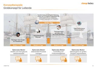 130809 FKE 34
Konzeptbeispiele
Grobkonzept für Leitende
Transfer-Camp mit kollegialer Beratung:
Führen von in Projekten eingesetzten MA
 Erfahrungsberichte zur Umsetzung
 Kollegiale Supervision von Praxisfällen
Optionales Modul:
Andere und mich gesund
weiterentwickeln
Optionales Modul:
Zielorientiert Prozesse
managen
Optionales Modul:
Controlling und
Finanzmanagement
Optionales Modul:
Überzeugend vor großen
Gruppen argumentieren
1/2 bis 1Tag
Modul 2: 2 Tage
" Herausfordernde
Führung "
"Veränderungen
gestalten und
mit Tools umsetzen"
"High Performance
Teams schaffen"
3Monate
3Monate
3Monate
Modul 1: 2 Tage
"Strategie: Vom Design
zur Umsetzung"
Modul 3: 2 Tage Modul 4: 2 Tage
Gruppe
1
 