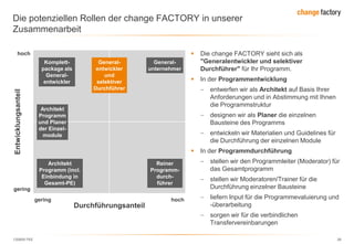 130809 FKE 38
Die potenziellen Rollen der change FACTORY in unserer
Zusammenarbeit
Entwicklungsanteil
Durchführungsanteil
gering
hoch
gering hoch
Komplett-
package als
General-
entwickler
General-
entwickler
und
selektiver
Durchführer
General-
unternehmer
Architekt
Programm
und Planer
der Einzel-
module
Architekt
Programm (incl.
Einbindung in
Gesamt-PE)
Reiner
Programm-
durch-
führer
 Die change FACTORY sieht sich als
"Generalentwickler und selektiver
Durchführer" für Ihr Programm.
 In der Programmentwicklung
entwerfen wir als Architekt auf Basis Ihrer
Anforderungen und in Abstimmung mit Ihnen
die Programmstruktur
designen wir als Planer die einzelnen
Bausteine des Programms
entwickeln wir Materialien und Guidelines für
die Durchführung der einzelnen Module
 In der Programmdurchführung
stellen wir den Programmleiter (Moderator) für
das Gesamtprogramm
stellen wir Moderatoren/Trainer für die
Durchführung einzelner Bausteine
liefern Input für die Programmevaluierung und
-überarbeitung
sorgen wir für die verbindlichen
Transfervereinbarungen
 
