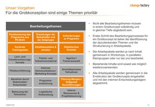 130809 FKE 41
Unser Vorgehen
Für die Grobkonzeption sind einige Themen prioritär
Bearbeitungsthemen
Positionierung des
Programms aus
PE-Sicht
Erwartungen der
Stakeholder und
der Zielgruppe
Anforderungen
an Programm
Konkrete
Trainingsziele
Inhaltsbausteine &
-struktur
Didaktisches
Konzept
Lern- und
Transfersicherungs-
formate
Trainer- und
Teilnehmermaterial
Agentur-/
Trainerauswahl
Pilotdurchführung
Internes
Kommunikations-/
Marketing Konzept
Anmeldeprozess
Teilnehmer
Abnahme durch
Stakeholder/
Entscheider
Programm-
evaluierung
Planung Mengen-/
Zeitgerüst
Durchführungen
Betreuung der
Teilnehmer
Logistische
Vorbereitung
Interne
Ressourcen &
Projektsteuerung
 Nicht alle Bearbeitungsthemen müssen
in einem Grobkonzept vollständig und
in gleicher Tiefe abgedeckt sein.
 Erster Schritt des Bearbeitungsprozesses für
ein Grobkonzept ist daher die Identifizierung
der abzudeckenden Themen und die
Strukturierung in Arbeitspakete.
 Die Arbeitspakete werden je nach Inhalt
gemeinsam in Workshops, in parallelen
Kleingruppen oder nur bei uns bearbeitet.
 Bestehende Inhalte sind soweit wie möglich
wiederzuverwenden.
 Alle Arbeitspakete werden gemeinsam in die
Endstruktur der Grobkonzepts eingebettet
und mit den internen Entscheidungsträgern
abgestimmt.
 