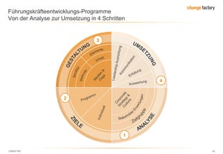 130809 FKE 42
Führungskräfteentwicklungs-Programme
Von der Analyse zur Umsetzung in 4 Schritten
1
2
3
4
 