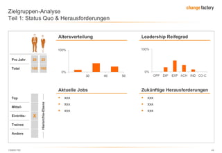 130809 FKE 44
Zielgruppen-Analyse
Teil 1: Status Quo & Herausforderungen
Aktuelle Jobs
 xxx
 xxx
 xxx
Zukünftige Herausforderungen
 xxx
 xxx
 xxx
Altersverteilung Leadership Reifegrad
30 40 50
X
Top
Mittel-
Eintritts-
Trainee
Andere
Hierarchie-Ebene
100Total
20Pro Jahr
100
20
 