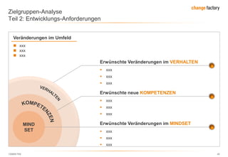 130809 FKE 45
Zielgruppen-Analyse
Teil 2: Entwicklungs-Anforderungen
MIND
SET
Erwünschte Veränderungen im MINDSET
 xxx
 xxx
 xxx
Erwünschte Veränderungen im VERHALTEN
 xxx
 xxx
 xxx
Veränderungen im Umfeld
 xxx
 xxx
 xxx
Erwünschte neue KOMPETENZEN
 xxx
 xxx
 xxx
 