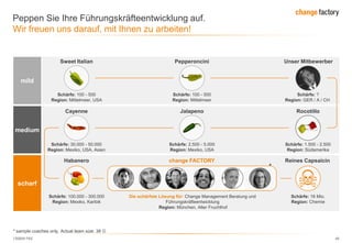 130809 FKE 49
Peppen Sie Ihre Führungskräfteentwicklung auf.
Wir freuen uns darauf, mit Ihnen zu arbeiten!
* sample coaches only. Actual team size: 38 
mild
medium
scharf
Habanero
Schärfe: 100.000 - 300.000
Region: Mexiko, Karibik
Schärfe: 100 - 500
Region: Mittelmeer, USA
Schärfe: ?
Region: GER / A / CH
Cayenne
Reines Capsaicin
Schärfe: 16 Mio.
Region: Chemie
Rocotillo
Schärfe: 1.500 - 2.500
Region: Südamerika
Pepperoncini
Schärfe: 100 - 500
Region: Mittelmeer
Jalapeno
Schärfe: 2.500 - 5.000
Region: Mexiko, USA
change FACTORY
Die schärfste Lösung für: Change Management Beratung und
Führungskräfteentwicklung
Region: München, Alter Fruchthof
Schärfe: 30.000 - 50.000
Region: Mexiko, USA, Asien
Sweet Italian Unser Mitbewerber
*
 