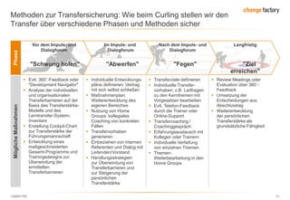 130809 FKE 51
Methoden zur Transfersicherung: Wie beim Curling stellen wir den
Transfer über verschiedene Phasen und Methoden sicher
 Evtl. 360˚-Feedback oder
"Development Navigator"
 Analyse der individuellen
und organisationalen
Transferbarrieren auf der
Basis des Transferstärke-
Modells und des
Lerntransfer-System-
Inventars
 Erstellung Cockpit-Chart
zur Transferstärke der
Führungsmannschaft
 Entwicklung eines
maßgeschneiderten
Gesamt-Programms und
Trainingsdesigns zur
Überwindung der
ermittelten
Transferbarrieren
Vor dem Impuls- und
Dialogforum
"Schwung holen"
Im Impuls- und
Dialogforum
"Abwerfen"
Nach dem Impuls- und
Dialogforum
"Fegen"
Langfristig
"Ziel
erreichen"
 Individuelle Entwicklungs-
pläne definieren: Vertrag
mit sich selbst schließen
 Maßnahmenplan:
Weiterentwicklung des
eigenen Bereiches
 Nutzung von Home
Groups: kollegiales
Coaching von konkreten
Fällen
 Transfervorhaben
generieren
 Einbeziehen von internen
Referenten und Dialog mit
Leitenden/Vorstand
 Handlungsstrategien
zur Überwindung von
Transferbarrieren und
zur Steigerung der
persönlichen
Transferstärke
 Transferziele definieren
 Individuelle Transfer-
vorhaben: z.B. Leitfragen
zu den Kernthemen mit
Vorgesetzen bearbeiten
 Evtl. Telefon-Feedback
durch die Trainer oder
Online-Support
 Transfercoaching /
Coachinggespräch
 Erfahrungsaustausch mit
Kollegen oder Trainern
 Individuelle Vertiefung
von einzelnen Themen
 Themen-
Weiterbearbeitung in den
Home Groups
 Review Meetings oder
Evaluation über 360˚-
Feedback
 Umsetzung der
Entscheidungen aus
Abschlusstag
 Weiterentwicklung
der persönlichen
Transferstärke als
grundsätzliche Fähigkeit
MöglicheMaßnahmenPhase
 