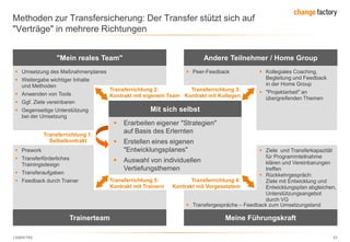 130809 FKE 53
Methoden zur Transfersicherung: Der Transfer stützt sich auf
"Verträge" in mehrere Richtungen
Andere Teilnehmer / Home Group
 Umsetzung des Maßnahmenplanes
 Weitergabe wichtiger Inhalte
und Methoden
 Anwenden von Tools
 Ggf. Ziele vereinbaren
 Gegenseitige Unterstützung
bei der Umsetzung
 Prework
 Transferförderliches
Trainingsdesign
 Transferaufgaben
 Feedback durch Trainer
"Mein reales Team"
Trainerteam Meine Führungskraft
 Kollegiales Coaching,
Begleitung und Feedback
in der Home Group
 "Projektarbeit" an
übergreifenden Themen
 Ziele und Transferkapazität
für Programmteilnahme
klären und Vereinbarungen
treffen
 Rückkehrgespräch:
Ziele mit Entwicklung und
Entwicklungsplan abgleichen,
Unterstützungsangebot
durch VG
Transferrichtung 1:
Selbstkontrakt
Transferrichtung 4:
Kontrakt mit Vorgesetztem
Transferrichtung 3:
Kontrakt mit Kollegen
Transferrichtung 2:
Kontrakt mit eigenem Team
 Erarbeiten eigener "Strategien"
auf Basis des Erlernten
 Erstellen eines eigenen
"Entwicklungsplanes"
 Auswahl von individuellen
Vertiefungsthemen
Mit sich selbst
Transferrichtung 5:
Kontrakt mit Trainern
 Transfergespräche – Feedback zum Umsetzungstand
 Peer-Feedback
 