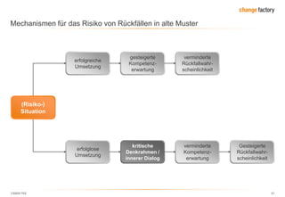 130809 FKE 61
Mechanismen für das Risiko von Rückfällen in alte Muster
kritische
Denkrahmen /
innerer Dialog
erfolglose
Umsetzung
verminderte
Kompetenz-
erwartung
Gesteigerte
Rückfallwahr-
scheinlichkeit
erfolgreiche
Umsetzung
gesteigerte
Kompetenz-
erwartung
verminderte
Rückfallwahr-
scheinlichkeit
(Risiko-)
Situation
 