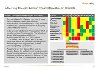 130809 FKE 63
Fortsetzung: Cockpit-Chart zur Transferstärke (hier ein Beispiel)
Faktor BL TL GA GB M1 M2 M3 M4 M5 M6 M7
Transferstärke
(Person)
Offenheit
Umsetzungs-
initiative
Veränderungs-
konsequenz
Unterstützendes
Umfeld
Vorgesetzten-
Urteil Sum
 Das aufgeführte Echt-Beispiel zeigt, wie für einen
Bereich über drei Hierarchieebenen die
Transferstärke und Umfeld-Unterstützung aussehen.
Rot bedeutet: Unterdurchschnittliche Ausprägung
und damit Risiko-Bereich.
 In der unteren Tabellenzeile "Vorgesetzten-Urteil" ist
zu sehen, wie der Vorgesetzte die "Transferstärke"
seines Mitarbeiters eingeschätzt hat.
Erfahrungsgemäß zeigt sich, dass hier nur
"Oberfläche-Urteile" vorliegen, weil es an der
genauen Kenntnis der speziellen psychologischen
Einstellungen und Fähigkeiten fehlt, die den
Umsetzungserfolg sicherstellen.
 Ausgehend von dem Cockpit-Chart wird das
Gesamt-Design der Maßnahme mit entsprechenden
Inputs gestaltet. Außerdem sind spezielle Coaching-
Maßnahmen ableitbar, wie im o. g. Beispiel bei dem
Teamleiter, der eine Schlüsselposition einnimmt.
Schritt 4 – Gruppenauswertung als Mosaikbild
Bereichsleiter (BL)
Teamleiter (TL)
Gruppenleiter (GA) Gruppenleiter (GB)Mitarbeiter (M1)
Mitarbeiter (M5) Mitarbeiter (M3)Mitarbeiter (M2)
Mitarbeiter (M4)
Mitarbeiter (M6)
Mitarbeiter (M7)
 