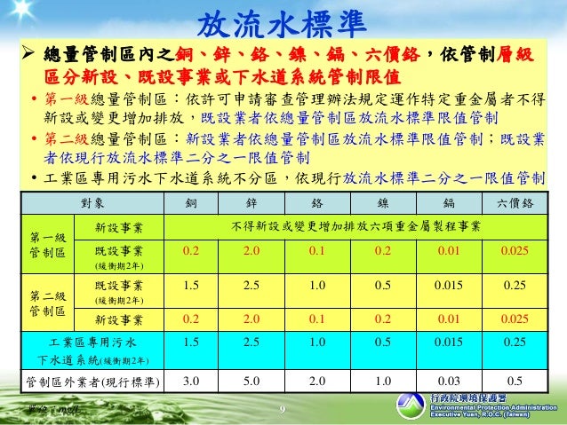 各產業別之放流水標準 環創源科技