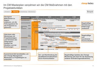 130809 Broschüre cF Change-Begleitung 10
Im CM Masterplan verzahnen wir die CM Maßnahmen mit den
Projektaktivitäten
Genügend
Maßnahmen zu
Beginn
einplanen, um die
Führungsebene für
das Programm zu
gewinnen
Regelmäßige
und
koordinierte
Kommunikation
Regelmäßige Updates des Change
Monitoring (als Input für die Anpassung
weiterer Veränderungsmaßnahmen)
Vor- und Nachbreitung der
Qualifikationsmaßnahmen
durch Kommunikation
Ausreichend Zeit bereitstellen, um
den Change Management
Masterplan zu Projektbeginn zu
entwickeln
Regelmäßige
Vernetzung und
Erfahrungs-
austausch
Interviews oder
Workshops mit
Projektbeteiligten
und Vertretern der
Zielgruppen:
Analyse der
Situation und der
Erwartungen
BeispielAnalyse Planung Umsetzung Monitoring
 