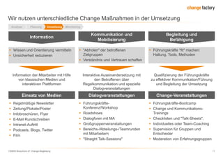 130809 Broschüre cF Change-Begleitung 11
Wir nutzen unterschiedliche Change Maßnahmen in der Umsetzung
Information
Kommunikation und
Mobilisierung
Begleitung und
Befähigung
 Wissen und Orientierung vermitteln
 Unsicherheit reduzieren
 "Abholen" der betroffenen
Zielgruppen
 Verständnis und Vertrauen schaffen
 Führungskräfte "fit" machen:
Haltung, Tools, Methoden
Information der Mitarbeiter mit Hilfe
von klassischen Medien und
interaktiven Plattformen
Interaktive Auseinandersetzung mit
den Betroffenen über
Regelkommunikation und spezielle
Dialogveranstaltungen
Qualifizierung der Führungskräfte
zu effektiver Kommunikation/Führung
und Begleitung der Umsetzung
Einsatz von Medien Dialogveranstaltungen Change-Veranstaltungen
 Regelmäßige Newsletter
 Zeitung/Plakate/Poster
 Infobroschüren, Flyer
 E-Mail Rundschreiben
 Intranet-Auftritt
 Podcasts, Blogs, Twitter
 Film
 Führungskräfte-
Konferenz/Workshop
 Roadshows
 Dialogforen mit MA
 Großgruppenveranstaltungen
 Bereichs-/Abteilungs-/Teamrunden
mit Mitarbeitern
 "Straight Talk-Sessions"
 Führungskräfte-Bootcamp
 Change und Kommunikations-
Trainings
 Checklisten und "Talk-Sheets",
 Individuelles oder Team-Coaching
 Supervision für Gruppen und
Entscheider
 Moderation von Erfahrungsgruppen
Analyse Planung Umsetzung Monitoring
 