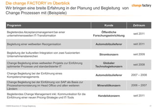 130809 Broschüre cF Change-Begleitung 17
Die change FACTORY im Überblick
Wir bringen eine breite Erfahrung in der Planung und Begleitung von
Change Prozessen mit (Beispiele)
Automobilzulieferer
Globaler
Technologiekonzern
Stromkonzern
Handelskonzern
Mineralölkonzern
Öffentliche
Forschungseinrichtung
Automobilzulieferer
Kunde ZeitraumProgramm
Begleitung der kulturellen Integration von zwei fusionierten
Unternehmensbereichen
Change Begleitung eines weltweiten Projekts zur Einführung
optimierter Prozesse und standardisierter IT
Change Begleitung bei der Einführung eines
Kompetenzmanagements
2007 – 2008
seit 2008
seit 2009
seit 2011
2006 – 2007
seit 2011
seit 2011
Begleitendes Change Management inkl. Kommunikation für die
Einführung einer neuen Pricing-Strategie und IT-Tools
Change Begleitung bei der Einführung von SAP als Basis zur
Prozessharmonisierung im Head Office und allen weiteren
Ländern
Begleitendes Akzeptanzmanagement bei einer
unternehmensweiten IT-Transformation
Begleitung einer weltweiten Reorganisation
 