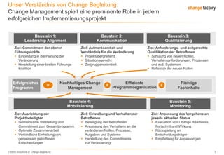 130809 Broschüre cF Change-Begleitung 3
Unser Verständnis von Change Begleitung:
Change Management spielt eine prominente Rolle in jedem
erfolgreichen Implementierungsprojekt
Erfolgreiches
Programm
Nachhaltiges Change
Management
Effiziente
Programmorganisation
Richtige
Fachinhalte
= x x
Ziel: Anforderungs- und zeitgerechte
Qualifikation der Betroffenen
 Schulung von neuen Rollen,
Verhaltensanforderungen, Prozessen
und evtl. Systemen
 Reflexion der neuen Rollen
Ziel: Aufmerksamkeit und
Verständnis für die Veränderung
 Projektübergreifend
 Situationsgerecht
 Zielgruppenorientiert
Ziel: Commitment der oberen
Führungskräfte
 Einbindung in die Planung der
Veränderung
 Herstellung einer breiten Führungs-
koalition
Baustein 1:
Leadership Alignment
Baustein 2:
Kommunikation
Baustein 3:
Qualifizierung
Baustein 4:
Mobilisierung
Baustein 5:
Monitoring
Ziel: Einstellung und Verhalten der
Betroffenen
 Beteiligung der Betroffenen
 Anpassung des Verhaltens an die
veränderten Rollen, Prozesse,
Aufgaben und Systeme
 Herstellung des Commitments
zur Veränderung
Ziel: Ausrichtung der
Projektbeteiligten
 Gemeinsame Vorstellung und
Commitment zum Gesamtprogramm
 Optimale Zusammenarbeit
 Verbindliche Einhaltung von
gemeinsam getroffenen
Entscheidungen
Ziel: Anpassung des Vorgehens an
jeweils aktuellen Status
 Evaluation von Change Readiness,
Fortschritt und Wirkung
 Rückspielung an
Entscheidungsträger
 Empfehlung für Anpassungen
 