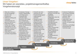 130809 Broschüre cF Change-Begleitung 5
 Kläre den Umfang
und die Ausgangs-
situation des
Programms
 Definiere Auftrag (als
Leistungs-
vereinbarung) und
gewinne Sponsoren
 Unterstütze den
Aufbau der Projekt-
organisation für CM
und kläre Zusammen-
arbeit mit anderen
Teilprojekten
 Führe Kick-off durch
und kläre Kapazitäten
 Entwerfe die Inter-
ventionen für die
Projekte/Zielgruppen/
Organisations-
einheiten
 Designe projekt-
spezifische und
programmweiten
CM Masterplan
 Detailliere lokale
Rollout-Pläne und
entwickle konkrete
Umsetzungsformate
 Bestimme die
Qualifiierungs-
anforderungen und
setze den Qualifi-
zierungskatalog fest
 Coache andere
Führungskräfte und
Entscheider
 Verstärke Schulter-
schluss innerhalb des
Projektes
 Informiere
Zielgruppen über die
wichtigsten
Veränderungsinhalte
 Vermittle als
Orientierung eine
Zukunftsvision
 Mache Change
Agents fit
 Führe Umsetzungs-
formate durch
 Zeige Widerstände
auf, kanalisiere
Feedback und
manage
Konfliktsituationen
 Coache
Projektbeteiligte
 Evaluiere Feedbacks
und monitore Wandel
 Tausche Lessons
Learned / Best
Practices aus
 Sorge dafür, dass
Erfolge bekannt
werden und gewürdigt
werden
 Verankere nachhaltige
Wirksamkeit der
Veränderungen
 Analysiere Change
Impact: Stakeholder
und Zielgruppen,
Veränderungs-
anforderungen,
Barrieren und Treiber
der Veränderung,
Change Readiness,…
 Mache ersten Entwurf
eines CM Masterplans
 Richte (Top)
Management auf
Veränderung und ihre
Rolle dabei aus
 Unterstütze Fach-
projektteams bei
Beteiligungsformaten
 Sorge für Information
an Betroffene über
Projektinhalte
Evaluierung &
Stabilisierung
Umsetzung
Planung
Analyse
Sondierung der Initiative &
Auftragsklärung
Unser Vorgehen:
Wir haben ein erprobtes, projektmanagementhaftes
Vorgehenskonzept
 