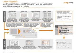 130809 Broschüre cF Change-Begleitung 6
Unser Vorgehen:
Ein Change Management Masterplan wird auf Basis einer
sorgfältigen Analyse abgeleitet
 Abgleich der einzelnen Change
Konzepte für alle Zielgruppen
(Redundanzen beseitigen, Synergien
erzeugen)
 Erstellen des Change Management
Masterplans
 Detaillierte Beschreibung der
einzelnen Maßnahmen erst später
vornehmen
Berücksichtigung möglicher
Maßnahmen während der einzelnen
Phasen im Veränderungsprozess
Nutzung bestehender, bewährter
Kommunikationsmaßnahmen bei der
Wahl der Kommunikationsmedien
Entwicklung geeigneter
Maßnahmen entsprechend
der jeweiligen Position auf
der Change Curve
Ermittlung von Maßnahmen,
welche gezielt treibende und
hemmende Faktoren
berücksichtigen
Definition möglicher
Veränderungsmaßnahmen
auf allen Ebenen
Zusammenführung und ggf. Konsolidierung
der Maßnahmen unter Berücksichtigung
von Budgetrestriktionen, Verfügbarkeit der
"Promoter", verfügbare Zeit,…)
Zeitliches und inhaltliches Abstimmen aller
verbleibenden Maßnahmen aufeinander
zur Entwicklung eines zielgruppen-
spezifischen Change Konzepts
Beginnend mit der wichtigsten
Zielgruppe, anschließend
Vorgehen für restliche
Zielgruppen wiederholen.
Implementierung
 Monitoring der Maßnahmen durch
Integrierung in einen Projektplan
 Monitoring der Erfolge durch ein
separates Change Monitoring
Stakeholder Map Change Curve Change Requirements Drivers & Barriers
Ableitung spezifischer
Maßnahmen zur gezielten
Einbindung wesentlicher
Stakeholder in den Change
 …
 …
 …
 …
 …
…
!
 …
 …
 …
 …
 …
…
!
 …
 …
 …
 …
 …
…
!
Prüfung möglicher Vorgehensweisen
im Umgang mit den spezifischen
Ursachen für Widerstände
Change Monitoring
Projektmeilensteine
12/0811/0810/0809/0808/0807/0806/0805/0804/0803/0802/0801/08Interventionsebenen
Change Management
Meilensteine
Qualifizierung
Kommunikation
Mobilisierung
und
Partizipation
Leadership Alignment
FB über-
greifend
Experten-
teams
Change Monitoring
Projektmeilensteine
12/0811/0810/0809/0808/0807/0806/0805/0804/0803/0802/0801/08Interventionsebenen
Change Management
Meilensteine
Qualifizierung
Kommunikation
Mobilisierung
und
Partizipation
Leadership Alignment
FB über-
greifend
Experten-
teams
VorbereitungundDurchführungderChangeManagementAssessments(CMA)
Stakeholder(ChangeImpactAnalyseundChangeDetailplanung
OFK Tag "Straight Talk" mit Vorstand
BK Freigabe mit OFK
Zielvereinbarungen Baukasten mit OFK
Fachbereich Zielvereinbarung Baukasten Nutzungskonzept Fachbereiche/Produktlinien
Buy-in der Expertenteams als Multiplikatoren (inkl. evtl. Teamentwicklung)
Buy-in ausgew. MFK/AFK als Multiplikatoren
MultiplikatorenauftaktkonferenzKonzeption, Enabling
Multipl. Toolkit
ggf. Vorber. BK-Klausuren
Zielvereinbarungsgespräche MFK, AKF, MA
Vorstandsbrief "Baukästen und ihre Bedeutung für BMW"
Plakat: Kernbotschaften Baukästen Artikel BMW-Zeitung
Forumsveranstaltung BaukästenForumsveranstaltung E³
Flyer "Erfolgsstories"
1. Change Monitor (Basis CMA) Update Change Monitor (Basis MA Befragung)Konzeption
Readiness Check: Basis BK-Klausuren)
Update
Change Monitor
Update
Change Monitor
ggf. Q-Bedarfsanalyse, Q-Planung, Q-Durchführung
Newsletter Baukästen ggf. E³-Projekte gesamthaft
Set up/ Vernetzung Prozessstellen (Ex-12)
Set up/ Vernetzung E³-Projekte bzw. E³-Ex-Steuerkreis
Set up/ Vernetzung Ex-Bereichsentwicklung, ES-13 und PM-32/PM-2
Steuerung und Erfahrungsaustausch Multiplikatoren
Statusberichte der Expertenteams in Ex-Kreisen
Freigabe Change Monitoring
Freigabe CM Gesamtkonzept
Projektstatusbericht
Präsentation Change Status in Baukastensteuerkreis
Update CM-Detailplanung
Kick-off Change Team/Projektteam
ggf. Konzeption und Aktualisierung Intranetauftritt
Entwicklung Kernbotschaften
Baukastensteuerkreis
Vorbereitung BK-Klausuren BK Klausuren
Change
Management
Masterplan
BestPracticeZielgruppenanalyse
 