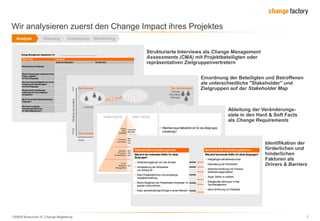 130809 Broschüre cF Change-Begleitung 7
Wir analysieren zuerst den Change Impact ihres Projektes
Change Management Assessment für
Waskönnten geeignete
Veränderungsmaßnahmen
für diese Zielgruppe sein?
Wie ist der aktuelle Wissensstand dieser
Zielgruppe?
Wurden bereitsVeränderungs-
maßnahmen für diese Zielgruppe
durchgeführt?
Wassindkritische Erfolgsfaktoren bei der
Umsetzungder Veränderungen?
(für diese Zielgruppe)
Welche Veränderungen werden durch das
Projekt ausgelöst?
(für diese Zielgruppe)
Priorität (A-C):Anzahl der Mitarbeiter:
Beschreibungder Zielgruppe
Ihre NotizenThema / Frage
Waskönnten geeignete
Veränderungsmaßnahmen
für diese Zielgruppe sein?
Wie ist der aktuelle Wissensstand dieser
Zielgruppe?
Wurden bereitsVeränderungs-
maßnahmen für diese Zielgruppe
durchgeführt?
Wassindkritische Erfolgsfaktoren bei der
Umsetzungder Veränderungen?
(für diese Zielgruppe)
Welche Veränderungen werden durch das
Projekt ausgelöst?
(für diese Zielgruppe)
Priorität (A-C):Anzahl der Mitarbeiter:
Beschreibungder Zielgruppe
Ihre NotizenThema / Frage
Strukturierte Interviews als Change Management
Assessments (CMA) mit Projektbeteiligten oder
repräsentativen Zielgruppenvertretern
Die Blocker
Die Irritierten Die Freundlichen
Die Verbündeten
Einsicht und Initiative zum Veränderungsprogramm hochniedrig
Einflussaufanderehochniedrig
Angestellte in Linien-Funktionen
Linienmanagers
Lokale
Recruiting
Manager
Zentrale
Recruiting
Manager
22
33
11
Einordnung der Beteiligten und Betroffenen
als unterschiedliche "Stakeholder" und
Zielgruppen auf der Stakeholder Map
 Welche Werte und Einstellungen sind
dafür notwendig?
 Welche neuen Fähigkeiten soll die Zielgruppe
besitzen?
 Welcheskonkrete Verhalten soll in Zukunft
gezeigt werden?
 Waswerden die Umfeldveränderungen
für die Zielgruppe sein?
Werte
Einstellungen
Identität
Fähigkeiten
Verhalten
Umfeld
 Welchesneue Selbstbild ist für die Zielgruppe
notwendig?
Kulturelle
Identität
Werte,
Normen,
Leitlinien
Wissen,
Fähig-
keiten
Vision,
Ziele,
Strategie
Produkte,
Leistungen
Struktur,
Prozesse,
Schnittstellen
Tools,
Systeme,
Messgrößen
Verhalten
HARD FACTS SOFT FACTS
 Welche Werte und Einstellungen sind
dafür notwendig?
 Welche neuen Fähigkeiten soll die Zielgruppe
besitzen?
 Welcheskonkrete Verhalten soll in Zukunft
gezeigt werden?
 Waswerden die Umfeldveränderungen
für die Zielgruppe sein?
Werte
Einstellungen
Identität
Fähigkeiten
Verhalten
Umfeld
 Welchesneue Selbstbild ist für die Zielgruppe
notwendig?
Kulturelle
Identität
Werte,
Normen,
Leitlinien
Wissen,
Fähig-
keiten
Vision,
Ziele,
Strategie
Produkte,
Leistungen
Struktur,
Prozesse,
Schnittstellen
Tools,
Systeme,
Messgrößen
Verhalten
HARD FACTS SOFT FACTS
Ableitung der Veränderungs-
ziele in den Hard & Soft Facts
als Change Requirements
Hemmende Kräfte/VeränderungsbarrierenTreibende Kräfte/Veränderungstreiber
Wassindhemmende Kräfte für diese Zielgruppe?
 Festgefügte Verhaltensnormen
 Überlastung der Mitarbeiter
 Schlechte Erfahrung mit früheren
Veränderungsprojekten
 Angst,Fehler zu machen
 MangelndesVertrauen in das
Top-Management
 Kaum Erfahrung mit Feedback
Wassinddie treibendenKräfte für diese
Zielgruppe?
 Veränderungsdruck von den Kunden
 Einbeziehung der Mitarbeiter
von Anfang an
 Klare Projektdefinition und eindeutige
Aufgabenzuteilung
 Breite Akzeptanzder Projektteam-mitglieder im
ganzen Unternehmen
 Erste, symbolträchtige Erfolge in einem Bereich
Identifikation der
förderlichen und
hinderlichen
Faktoren als
Drivers & Barriers
Analyse Planung Umsetzung Monitoring
 