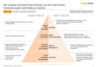 130809 Broschüre cF Change-Begleitung 8
Wir erheben die Soft Facts-Themen um ihre Hard Facts-
Veränderungen nachhaltig zu machen
HARD FACTS SOFT FACTS
 „Welche Grundeinstellung wird wichtig um die
neue Strategie & Organisation lebendig
werden zu lassen?“
 "Was sollen Leitlinien unserer
Zusammenarbeit sein um die neue
Organisation wirkungsvoll zu entfalten?"
 "Welche Fähigkeiten brauchen wir
um die neuen Prozesse zu
betreiben?"
 Neue IT-Systeme in der
Abrechnung
 Neue KPI‘s
 "Wie leben wir Führung in
der neuen Organisation?
 "Welches Verhalten sollen
unsere Zusammenarbeit
prägen?"
 Neue Organisation mit anderen
Rollen/Verantwortlichkeiten
 Neue Prozesse mit
Schnittstellenvereinbarungen
 Neue Kundensegmentierung
 Neue Strategische Ausrichtung mit neuer
Strategy Map
Beispiel einer Reorganisation
Identität
Werte,
Überzeugungen
Wissen,
Fähigkeiten
Vision,
Ziele,
Strategie
Produkte,
Leistungen
Struktur,
Prozesse,
Schnittellen
Tools,
Systeme,
Messgrößen
Verhalten
Analyse Planung Umsetzung Monitoring
 