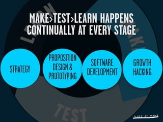 MAKE>TEST>LEARN HAPPENS
      CONTINUALLY AT EVERY STAGE
           PROPOSITION
             DESIGN &     SOFTWARE     GROWTH
STRATEGY                 DEVELOPMENT   HACKING
           PROTOTYPING
 