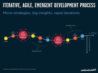 ITERATIVE, AGILE, EMERGENT DEVELOPMENT PROCESS
Micro-strategies, big insights, rapid iterations


                                                                              learning curve



             little
           strategy     plan         insights                                                                  A. continue
                      design                                                               little
                       launch                                                            strategy
                      measure                              adjust




                                                                                                             B. try something else
                                                                      plan
                                                                                                    adjust
                                                                    design
insights
                                                  little             launch
                                                strategy            measure   insights




                                      learning curve




Nicked and adapted for Web from David Armano
 