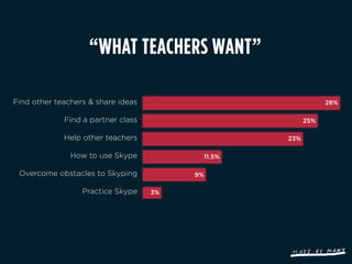 “WHAT TEACHERS WANT”

Find other teachers & share ideas                                 28%

             Find a partner class                           25%

             Help other teachers                      23%

               How to use Skype               11.5%

 Overcome obstacles to Skyping           9%

                  Practice Skype    3%
 