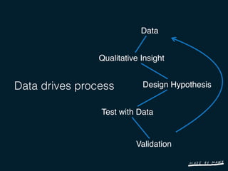 Data


                Qualitative Insight


Data drives process         Design Hypothesis


                Test with Data


                          Validation
 