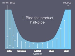 HYPOTHESES                                     PRODUCT




                  1. Ride the product
                        half-pipe




   Insight   Proposition    Measure   Refine   Scale

                           EVIDENCE
 