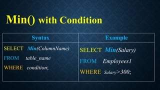 Min() with Condition
Syntax Example
SELECT Min(ColumnName)
FROM table_name
WHERE condition;
SELECT Min(Salary)
FROM Employees1
WHERE Salary>300;
 