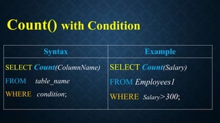 Count() with Condition
Syntax Example
SELECT Count(ColumnName)
FROM table_name
WHERE condition;
SELECT Count(Salary)
FROM Employees1
WHERE Salary>300;
 