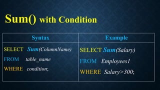 Sum() with Condition
Syntax Example
SELECT Sum(ColumnName)
FROM table_name
WHERE condition;
SELECT Sum(Salary)
FROM Employees1
WHERE Salary>300;
 