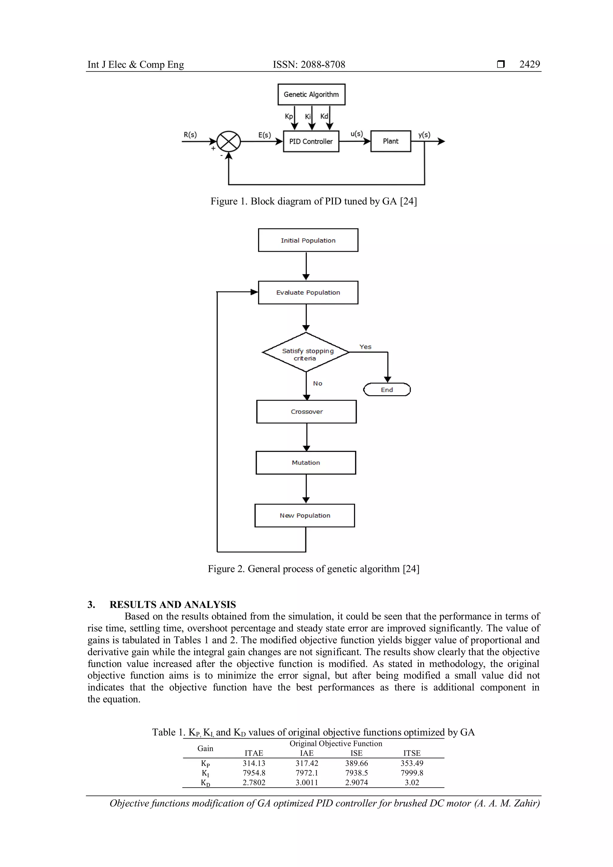 Int J Elec & Comp Eng ISSN: 2088-8708 
Objective functions modification of GA optimized PID controller for brushed DC motor (A. A. M. Zahir)
2429
Figure 1. Block diagram of PID tuned by GA [24]
Figure 2. General process of genetic algorithm [24]
3. RESULTS AND ANALYSIS
Based on the results obtained from the simulation, it could be seen that the performance in terms of
rise time, settling time, overshoot percentage and steady state error are improved significantly. The value of
gains is tabulated in Tables 1 and 2. The modified objective function yields bigger value of proportional and
derivative gain while the integral gain changes are not significant. The results show clearly that the objective
function value increased after the objective function is modified. As stated in methodology, the original
objective function aims is to minimize the error signal, but after being modified a small value did not
indicates that the objective function have the best performances as there is additional component in
the equation.
Table 1. KP, KI, and KD values of original objective functions optimized by GA
Gain
Original Objective Function
ITAE IAE ISE ITSE
KP 314.13 317.42 389.66 353.49
KI 7954.8 7972.1 7938.5 7999.8
KD 2.7802 3.0011 2.9074 3.02
 