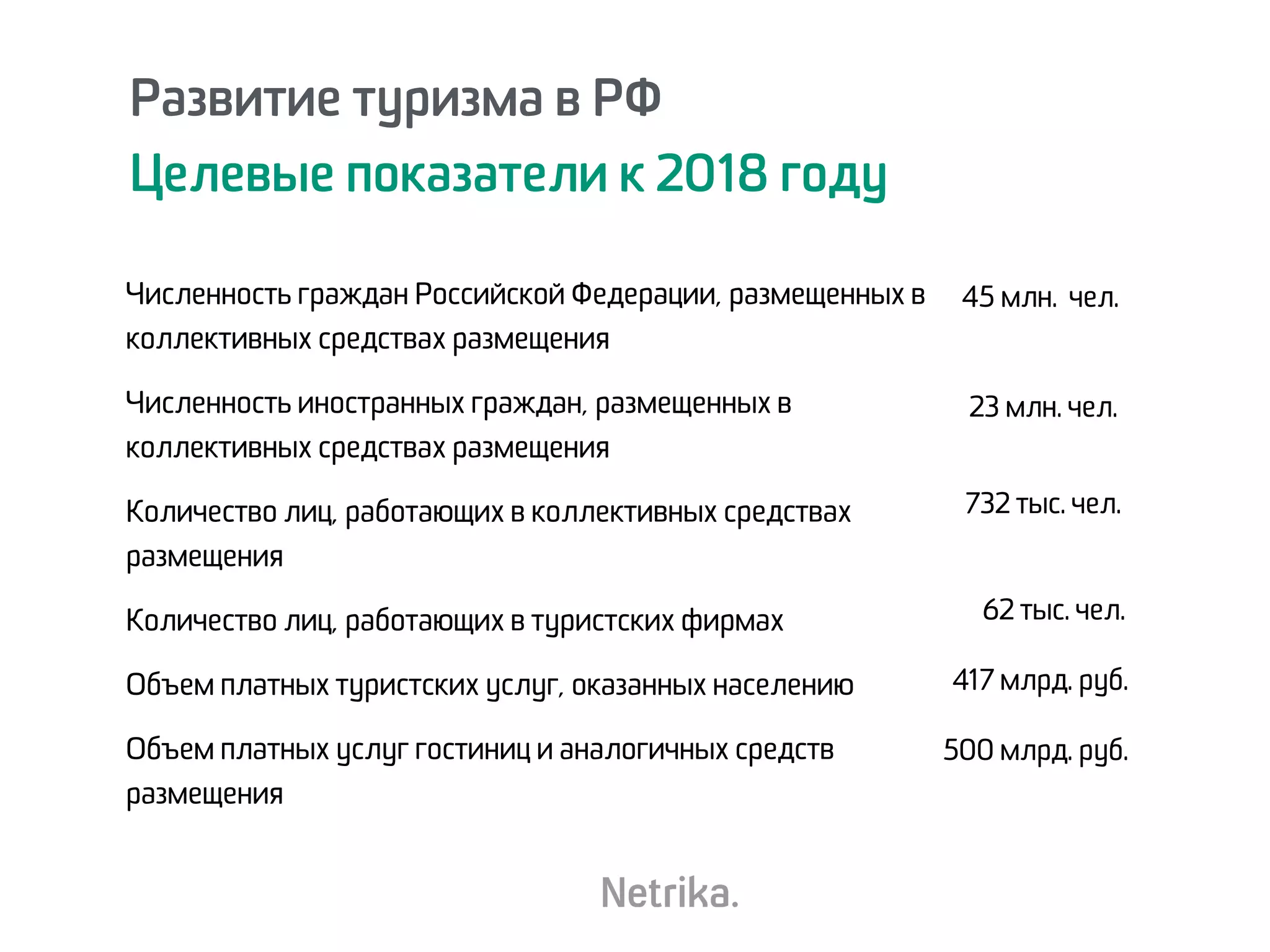 Развитие туризма в РФ
Целевые показатели к 2018 году
Численность граждан Российской Федерации, размещенных в
коллективных средствах размещения
Численность иностранных граждан, размещенных в
коллективных средствах размещения
Количество лиц, работающих в коллективных средствах
размещения
Количество лиц, работающих в туристских фирмах
Объем платных туристских услуг, оказанных населению
Объем платных услуг гостиниц и аналогичных средств
размещения
45 млн. чел.
23 млн. чел.
732 тыс. чел.
62 тыс. чел.
417 млрд. руб.
500 млрд. руб.
 