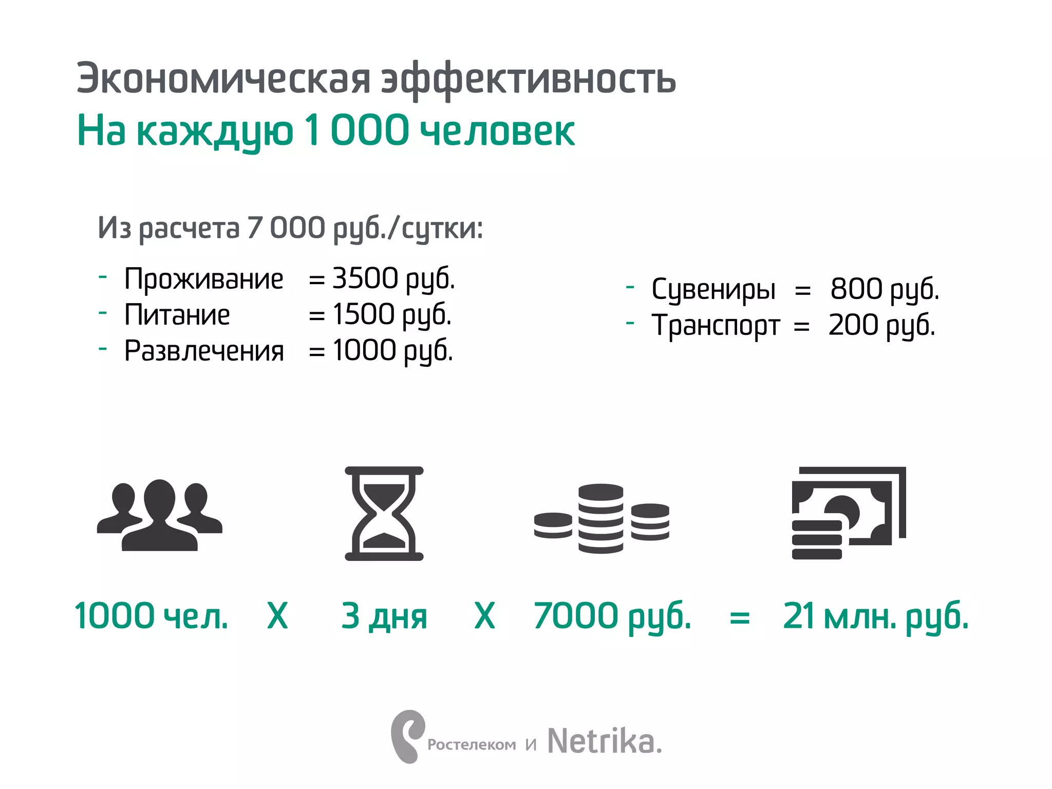 Экономическая эффективность
На каждую 1 000 человек
Х =3 дня1000 чел. 21 млн. руб.7000 руб.Х
и
Из расчета 7 000 руб./сутки:
- Проживание
- Питание
- Развлечения
= 3500 руб.
= 1500 руб.
= 1000 руб.
- Сувениры = 800 руб.
- Транспорт = 200 руб.
 