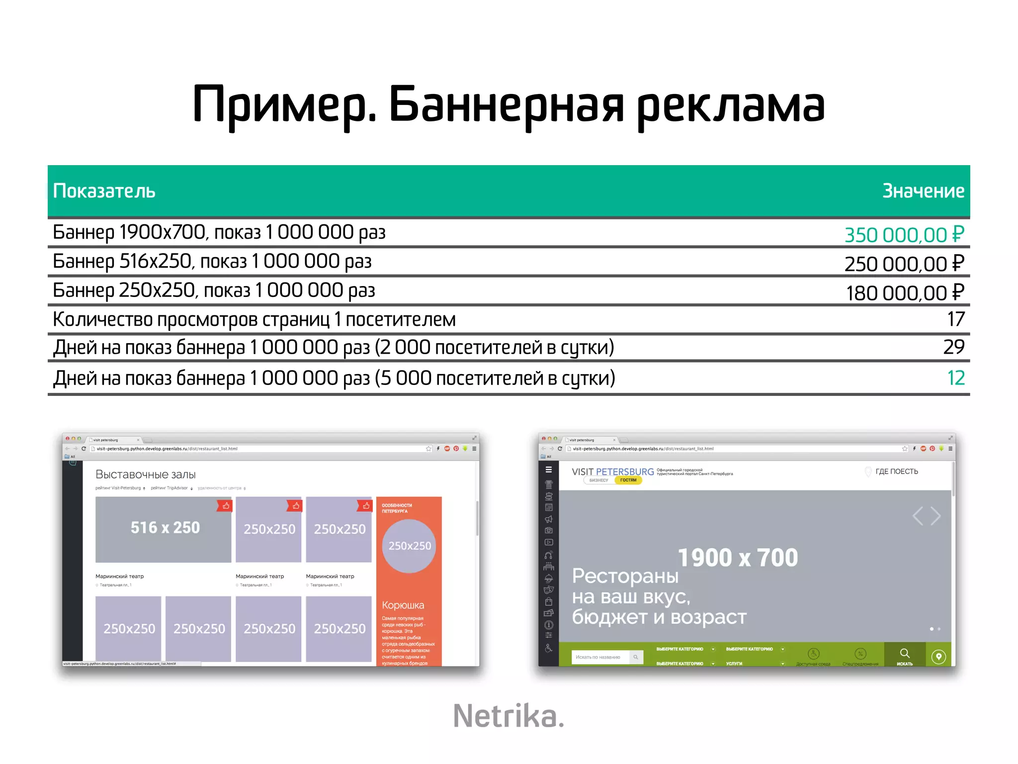 Пример. Баннерная реклама
Показатель Значение
Баннер 1900х700, показ 1 000 000 раз 350 000,00 ₽
Баннер 516х250, показ 1 000 000 раз 250 000,00 ₽
Баннер 250х250, показ 1 000 000 раз 180 000,00 ₽
Количество просмотров страниц 1 посетителем 17
Дней на показ баннера 1 000 000 раз (2 000 посетителей в сутки) 29
Дней на показ баннера 1 000 000 раз (5 000 посетителей в сутки) 12
 