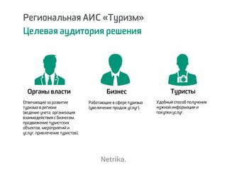 Региональная АИС «Туризм»
Целевая аудитория решения
Работающие в сфере туризма
(увеличение продаж услуг).
Отвечающие за развитие
туризма в регионе  
(ведение учета, организация
взаимодействия с бизнесом,
продвижение туристских
объектов, мероприятий и
услуг, привлечение туристов).
Органы власти Бизнес Туристы
Удобный способ получения
нужной информации и
покупки услуг.
 