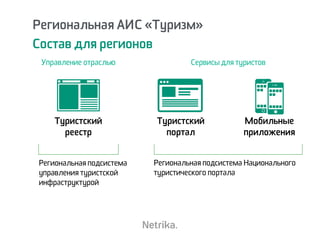 Региональная АИС «Туризм»
Состав для регионов
Мобильные
приложения
Туристский
реестр
Туристский
портал
Региональная подсистема
управления туристской
инфраструктурой
Региональная подсистема Национального
туристического портала
Управление отраслью Сервисы для туристов
 