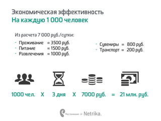 Экономическая эффективность
На каждую 1 000 человек
Х =3 дня1000 чел. 21 млн. руб.7000 руб.Х
и
Из расчета 7 000 руб./сутки:
- Проживание
- Питание
- Развлечения
= 3500 руб.
= 1500 руб.
= 1000 руб.
- Сувениры = 800 руб.
- Транспорт = 200 руб.
 