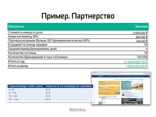 Пример. Партнерство
Показатель Значение
Стоимость номера в сутки 2 000,00 ₽
Комиссия booking 18% 360,00 ₽
Партнерская премия (больше 501 бронирования в месяц) 40% 144,00 ₽
В средней гостинице номеров 50
Средний период бронирования, дней 6
Количество гостиниц 50
Количество бронирований в год в гостиницах 150 000
Итого в год 21 600 000,00 ₽
Итого в месяц 1 800 000,00 ₽
 