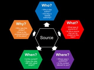 Source
Who?
• Who is the
author?
• Are they a
reliable
authority?
What?
• What type of
source is it?
• Is this a source
that can be
trusted on this
topic?
Where?
• Where was it
published?
• Is this context
relevant to you?
When?
• Is this current?
• Does the view
still hold value/
weight?
Why?
• Why was this
written?
• What is the
purpose/intention
of the piece?
 