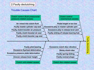 ADVANCED TECHNICIANS COURSE CLUTCH SYSTEM PPT