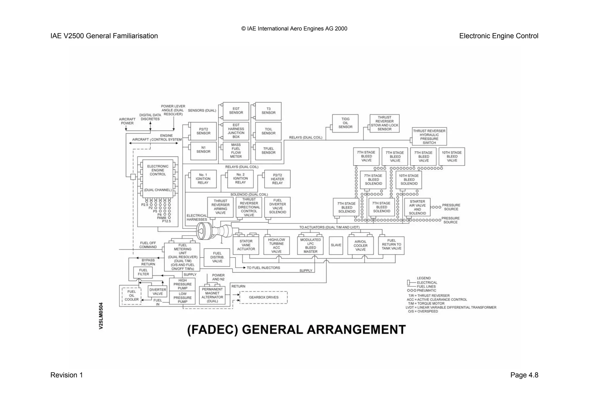 © IAE International Aero Engines AG 2000
IAE V2500 General Familiarisation Electronic Engine Control
Revision 1 Page 4.8
 