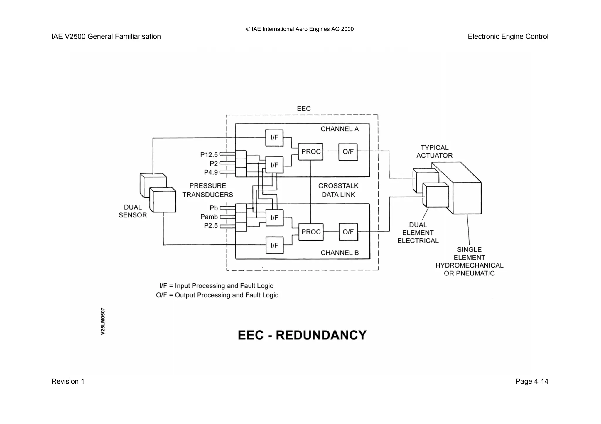 © IAE International Aero Engines AG 2000
IAE V2500 General Familiarisation Electronic Engine Control
Revision 1 Page 4-14
 