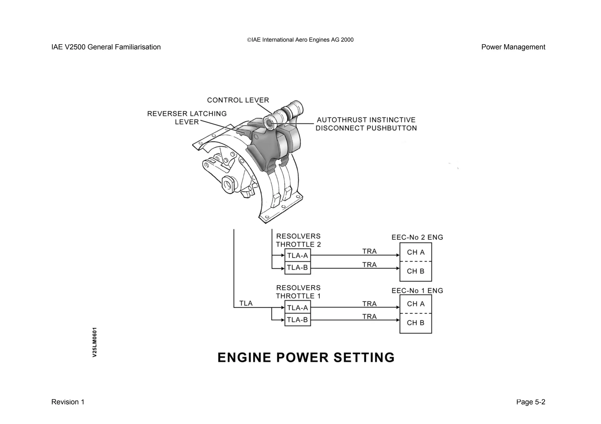 IAE International Aero Engines AG 2000
IAE V2500 General Familiarisation Power Management
Revision 1 Page 5-2
 