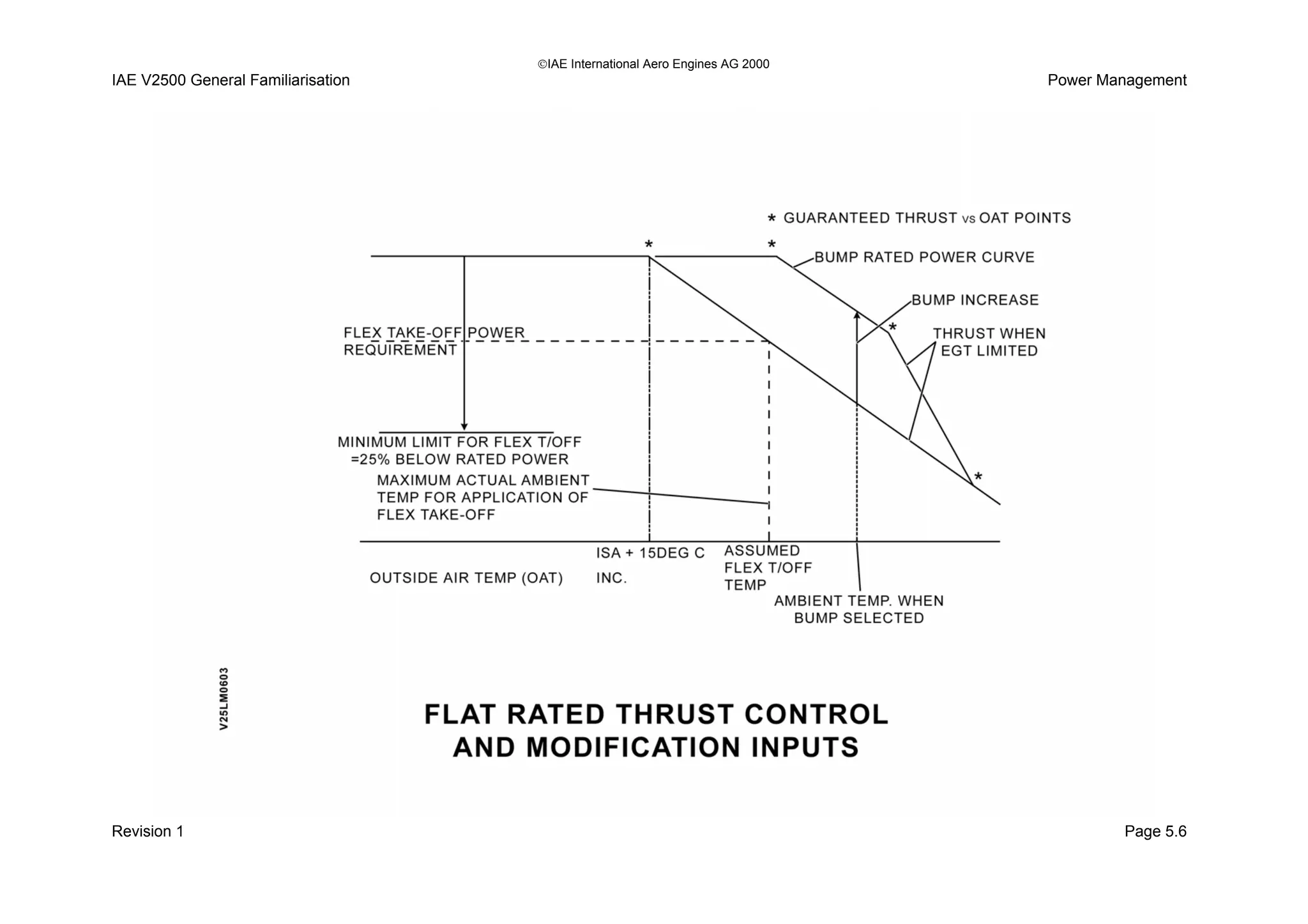 IAE International Aero Engines AG 2000
IAE V2500 General Familiarisation Power Management
Revision 1 Page 5.6
 