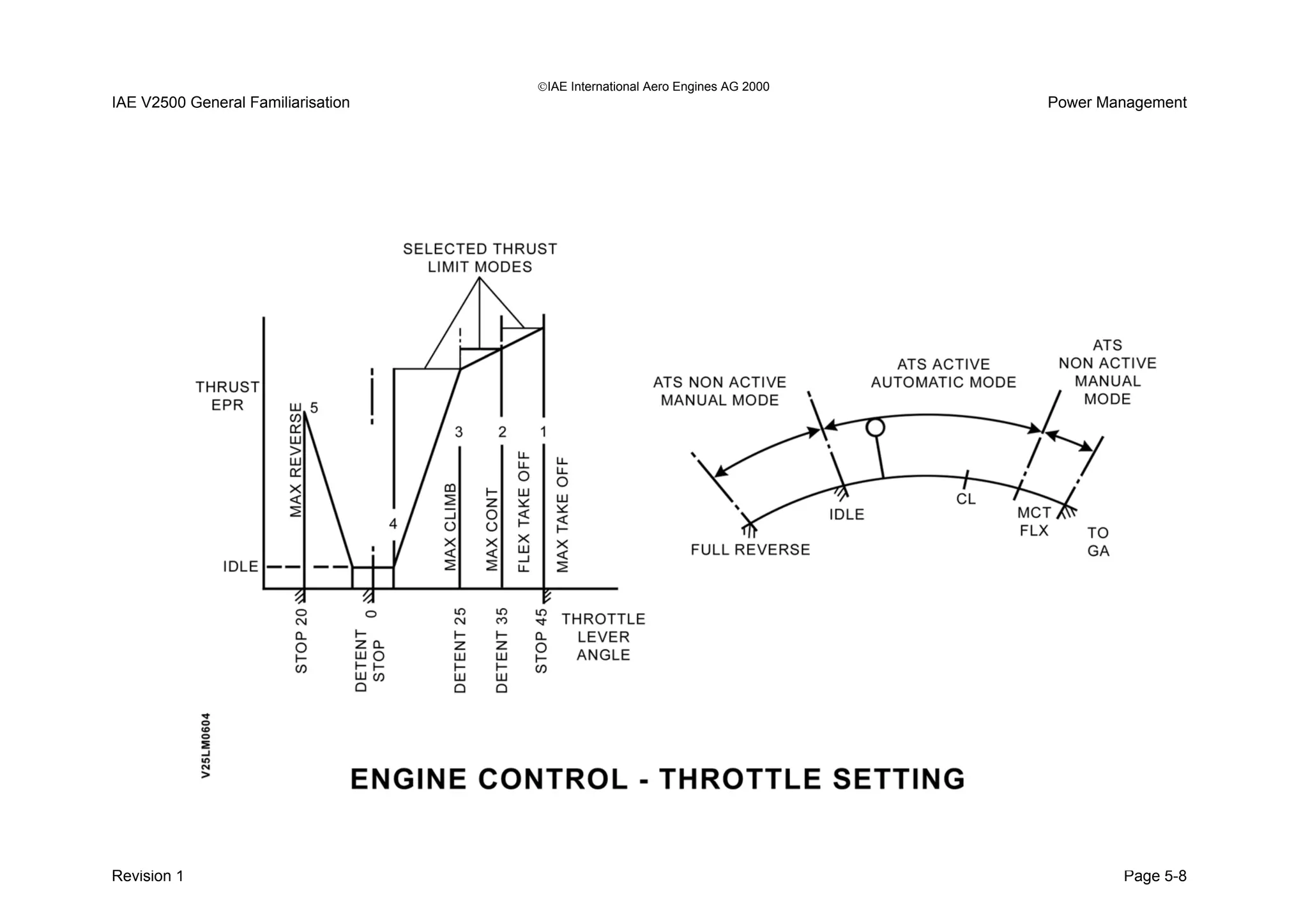 IAE International Aero Engines AG 2000
IAE V2500 General Familiarisation Power Management
Revision 1 Page 5-8
 