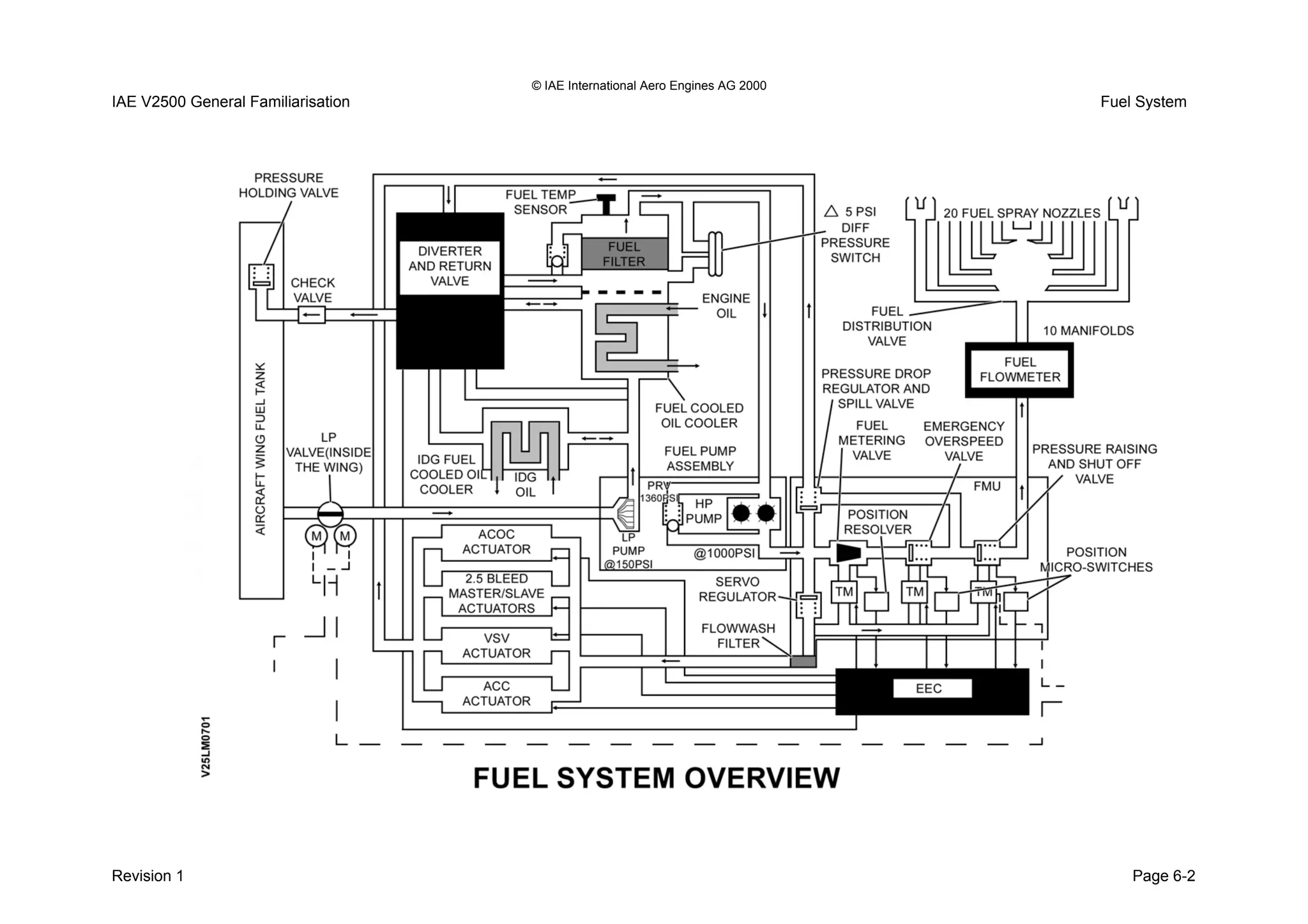© IAE International Aero Engines AG 2000
IAE V2500 General Familiarisation Fuel System
Revision 1 Page 6-2
 