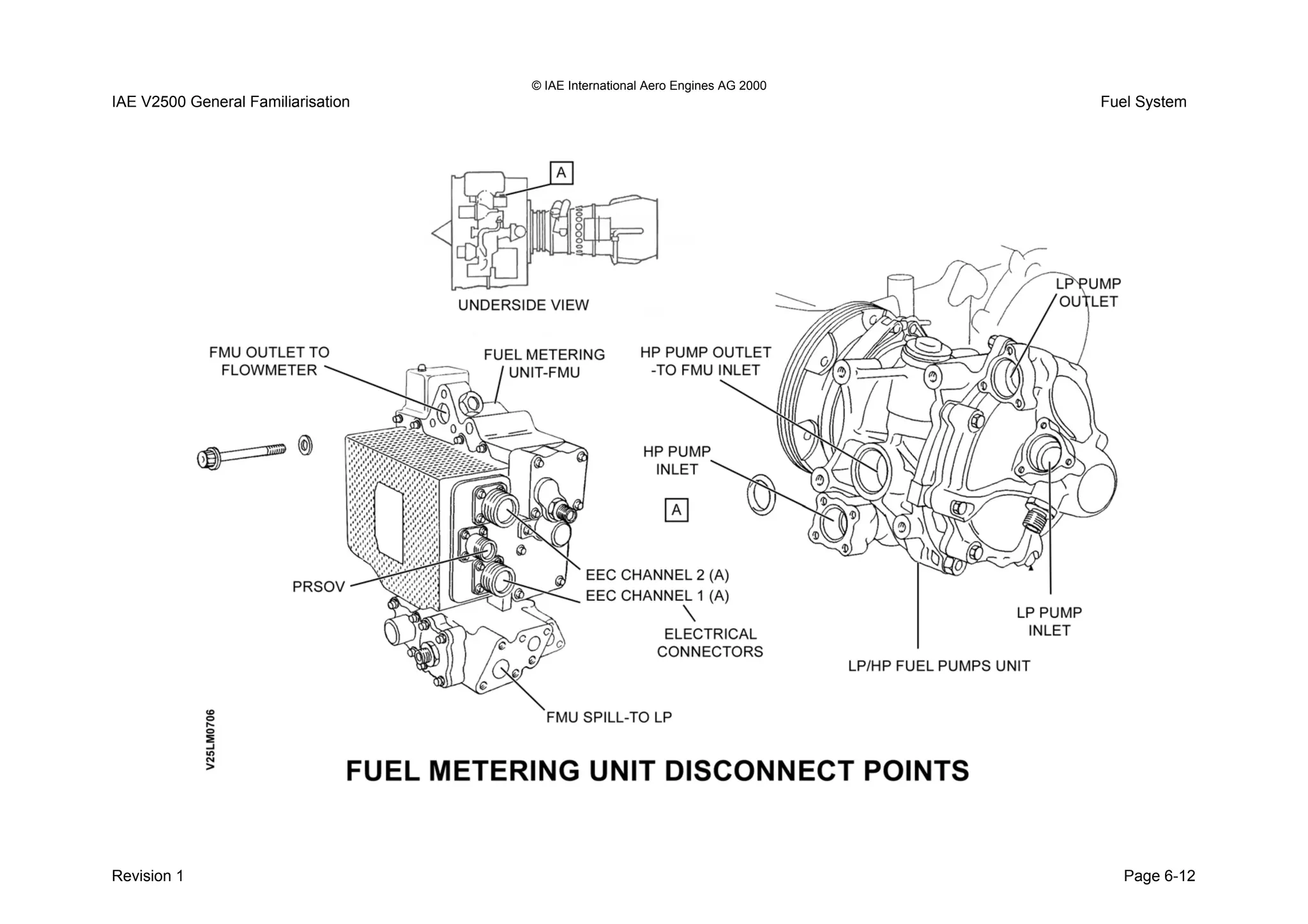 © IAE International Aero Engines AG 2000
IAE V2500 General Familiarisation Fuel System
Revision 1 Page 6-12
 