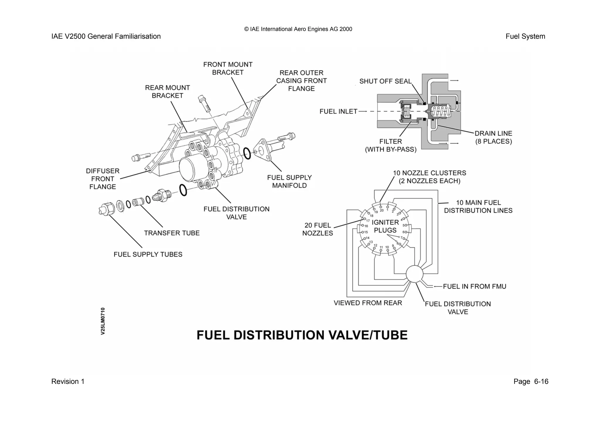 © IAE International Aero Engines AG 2000
IAE V2500 General Familiarisation Fuel System
Revision 1 Page 6-16
 